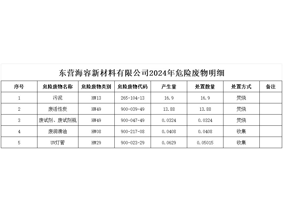 东营海容新材料有限公司2024年危险废物明细